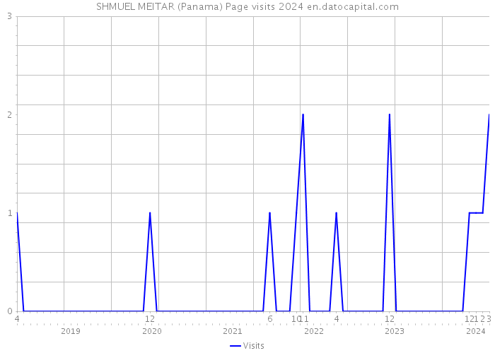 SHMUEL MEITAR (Panama) Page visits 2024 