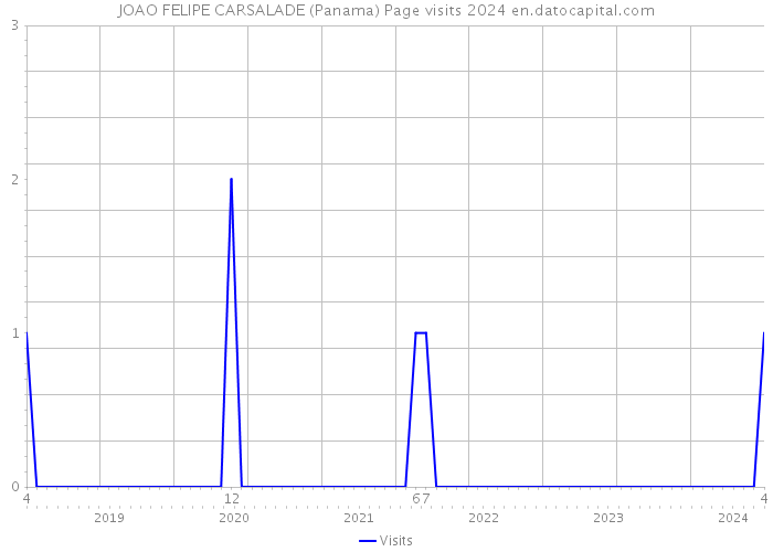 JOAO FELIPE CARSALADE (Panama) Page visits 2024 