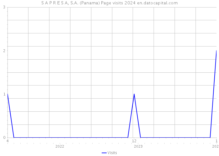 S A P R E S A, S.A. (Panama) Page visits 2024 