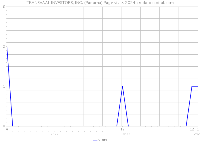 TRANSVAAL INVESTORS, INC. (Panama) Page visits 2024 
