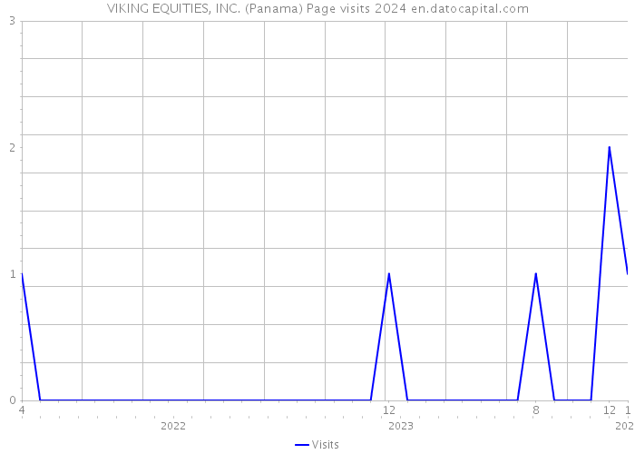 VIKING EQUITIES, INC. (Panama) Page visits 2024 