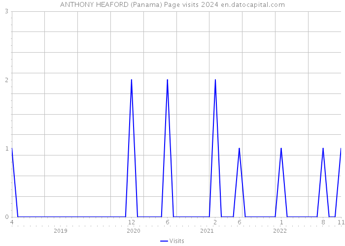 ANTHONY HEAFORD (Panama) Page visits 2024 