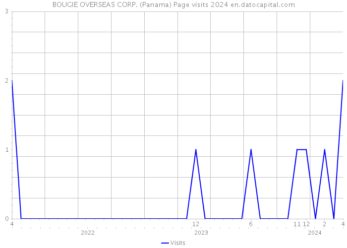 BOUGIE OVERSEAS CORP. (Panama) Page visits 2024 