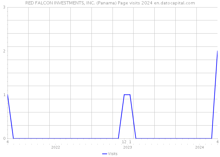 RED FALCON INVESTMENTS, INC. (Panama) Page visits 2024 