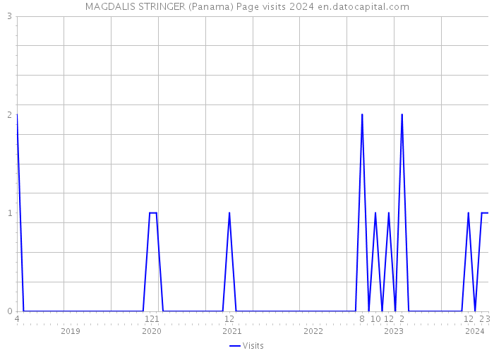 MAGDALIS STRINGER (Panama) Page visits 2024 