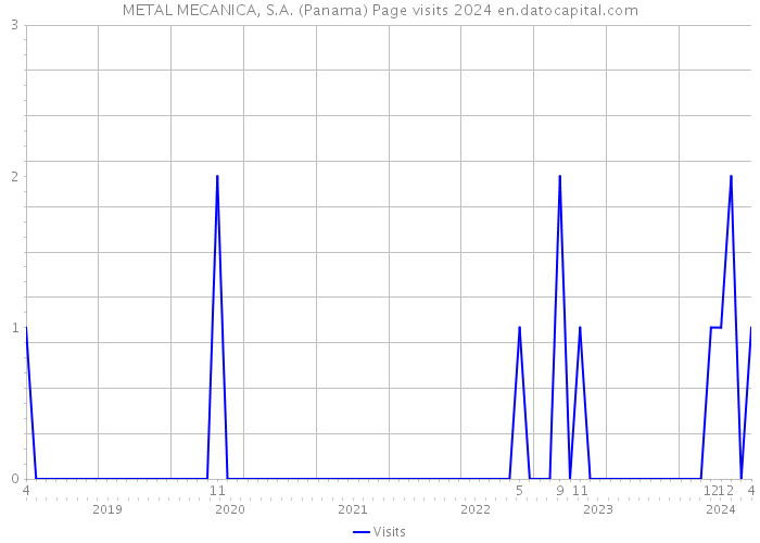 METAL MECANICA, S.A. (Panama) Page visits 2024 