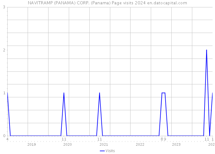 NAVITRAMP (PANAMA) CORP. (Panama) Page visits 2024 
