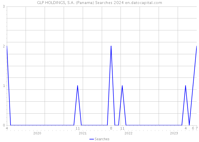 GLP HOLDINGS, S.A. (Panama) Searches 2024 