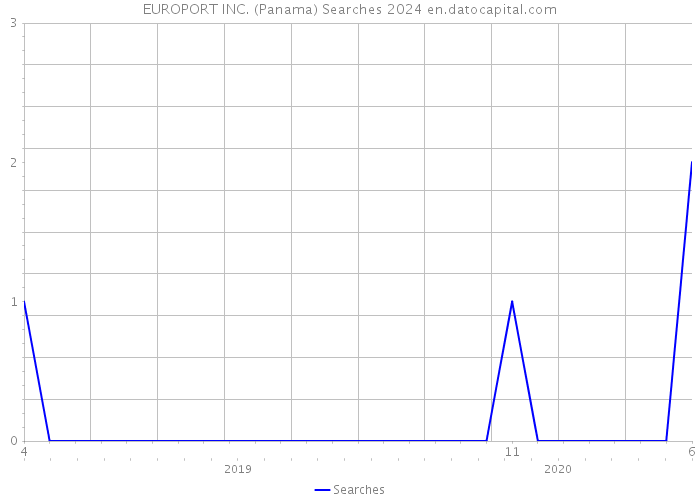 EUROPORT INC. (Panama) Searches 2024 