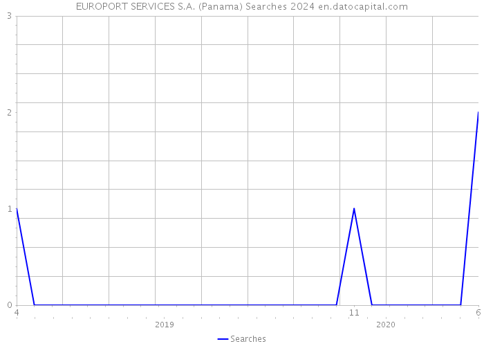 EUROPORT SERVICES S.A. (Panama) Searches 2024 