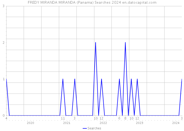 FREDY MIRANDA MIRANDA (Panama) Searches 2024 