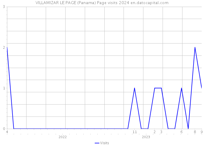VILLAMIZAR LE PAGE (Panama) Page visits 2024 