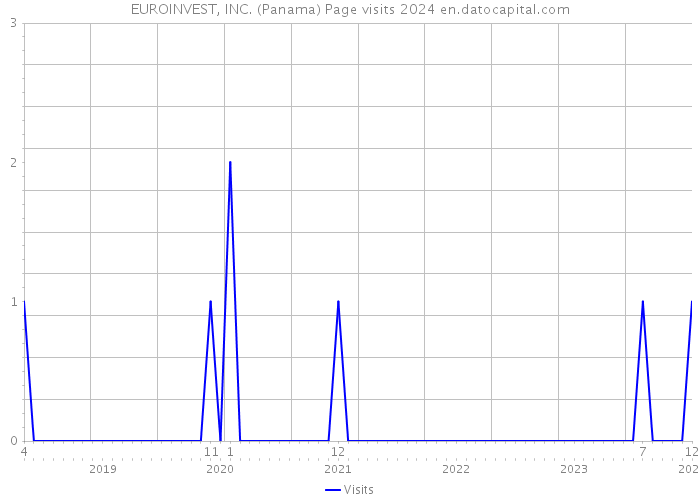 EUROINVEST, INC. (Panama) Page visits 2024 