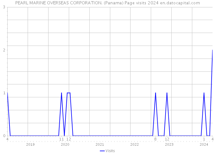 PEARL MARINE OVERSEAS CORPORATION. (Panama) Page visits 2024 