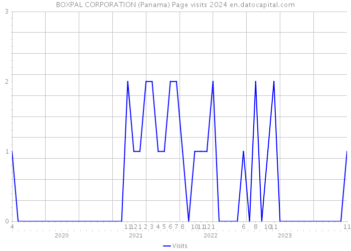BOXPAL CORPORATION (Panama) Page visits 2024 