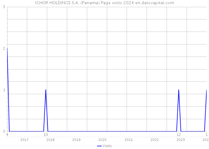 ICHOR HOLDINGS S.A. (Panama) Page visits 2024 