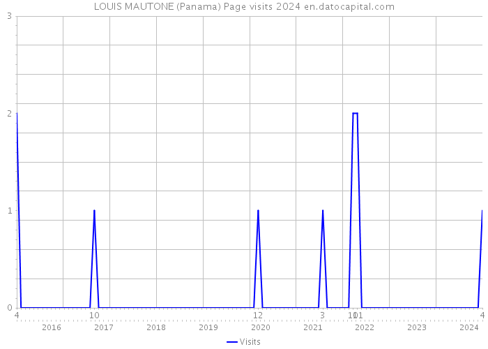 LOUIS MAUTONE (Panama) Page visits 2024 