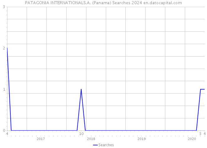 PATAGONIA INTERNATIONALS.A. (Panama) Searches 2024 