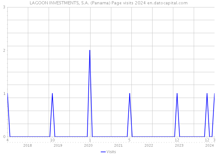 LAGOON INVESTMENTS, S.A. (Panama) Page visits 2024 