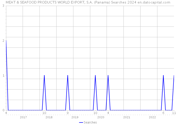 MEAT & SEAFOOD PRODUCTS WORLD EXPORT, S.A. (Panama) Searches 2024 