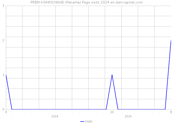 PREM KISHINCHAND (Panama) Page visits 2024 
