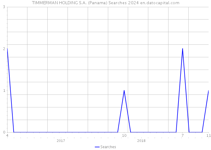 TIMMERMAN HOLDING S.A. (Panama) Searches 2024 