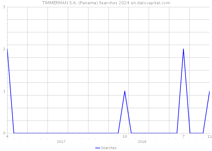 TIMMERMAN S.A. (Panama) Searches 2024 