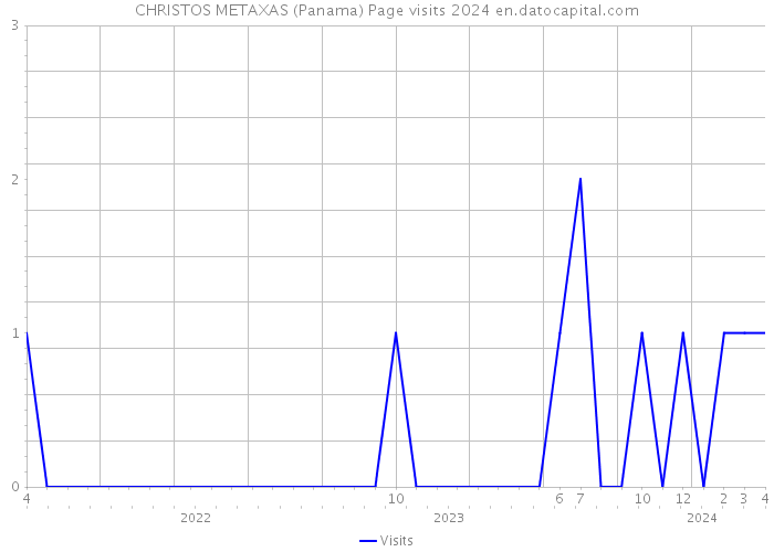 CHRISTOS METAXAS (Panama) Page visits 2024 