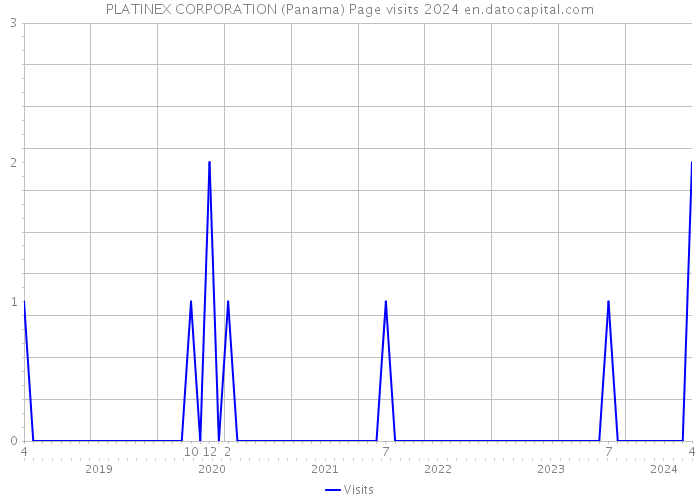 PLATINEX CORPORATION (Panama) Page visits 2024 