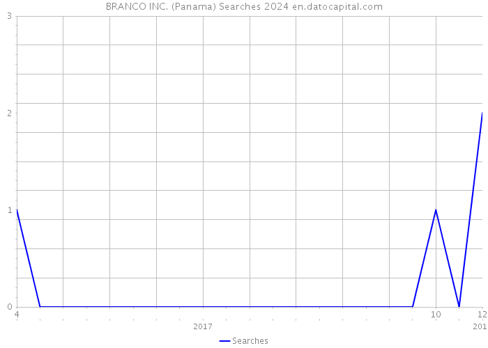 BRANCO INC. (Panama) Searches 2024 