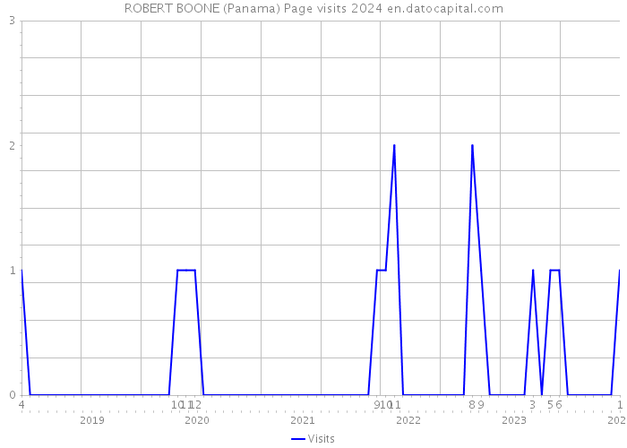 ROBERT BOONE (Panama) Page visits 2024 