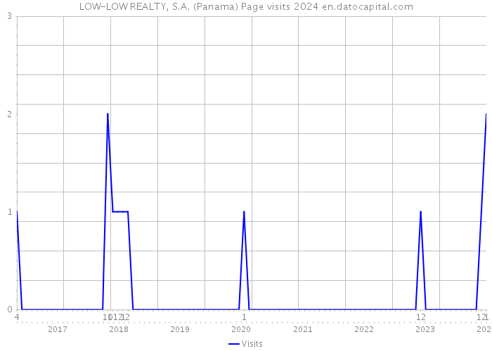 LOW-LOW REALTY, S.A. (Panama) Page visits 2024 