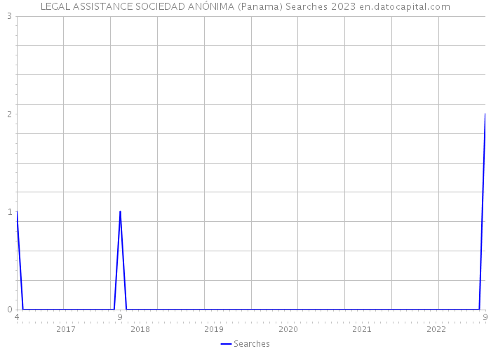 LEGAL ASSISTANCE SOCIEDAD ANÓNIMA (Panama) Searches 2023 