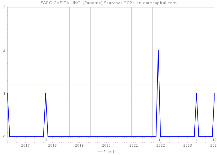 FARO CAPITAL INC. (Panama) Searches 2024 