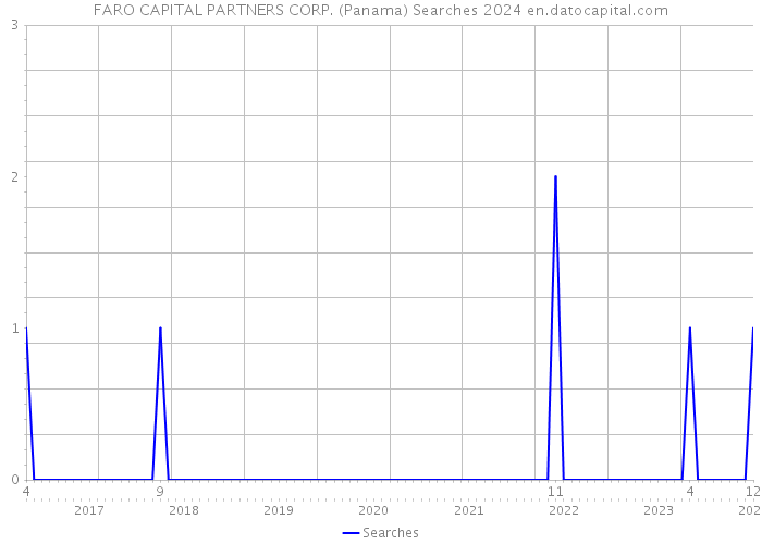FARO CAPITAL PARTNERS CORP. (Panama) Searches 2024 