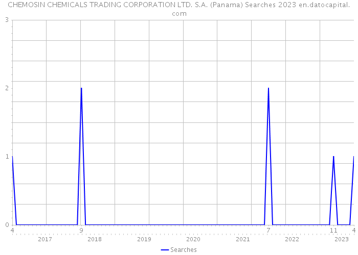 CHEMOSIN CHEMICALS TRADING CORPORATION LTD. S.A. (Panama) Searches 2023 