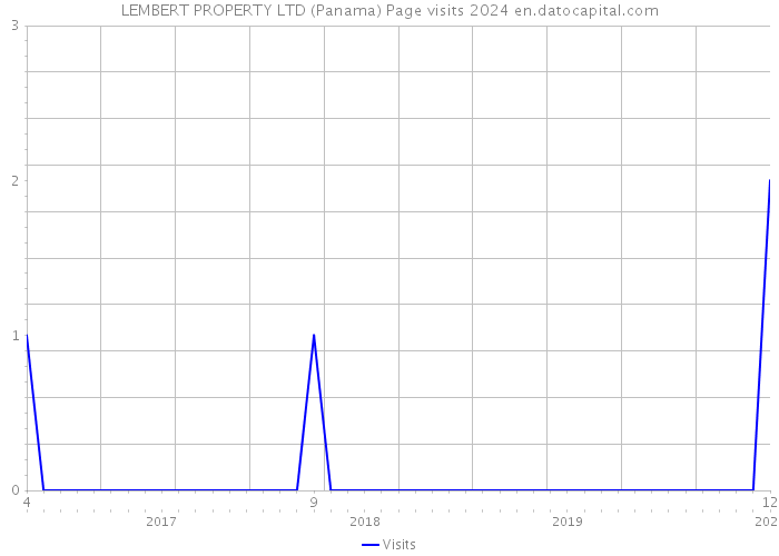 LEMBERT PROPERTY LTD (Panama) Page visits 2024 