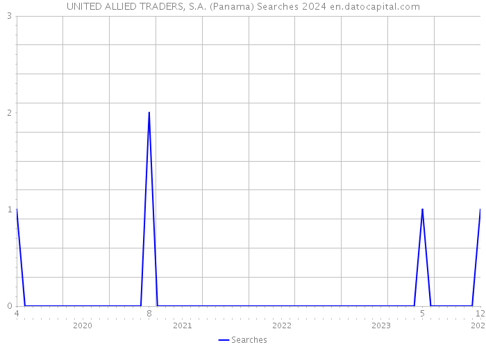 UNITED ALLIED TRADERS, S.A. (Panama) Searches 2024 
