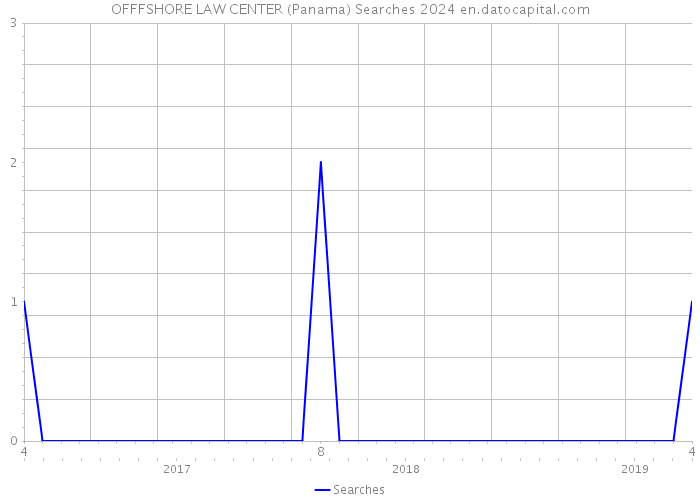 OFFFSHORE LAW CENTER (Panama) Searches 2024 