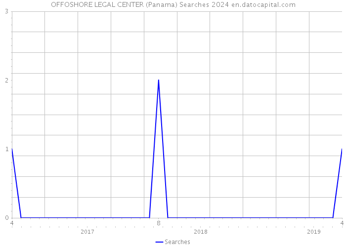 OFFOSHORE LEGAL CENTER (Panama) Searches 2024 