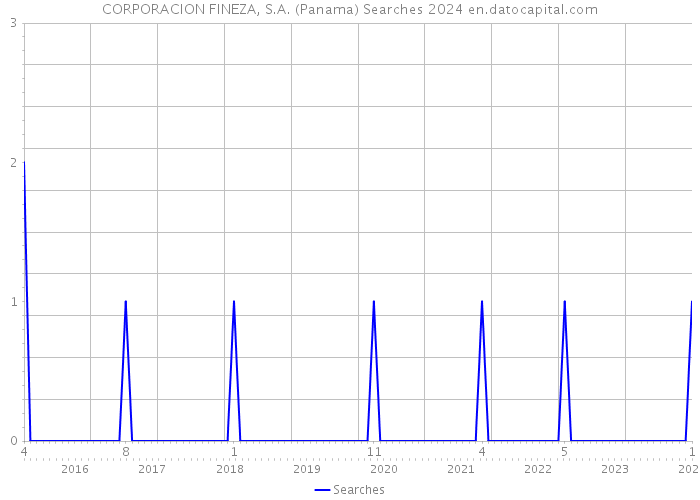 CORPORACION FINEZA, S.A. (Panama) Searches 2024 