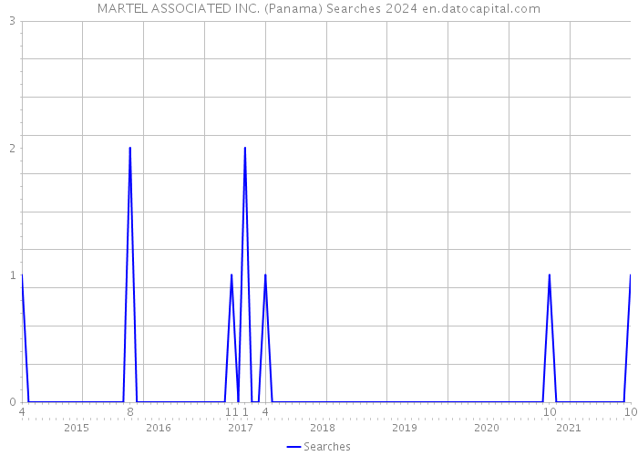 MARTEL ASSOCIATED INC. (Panama) Searches 2024 