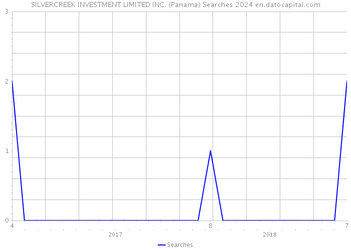 SILVERCREEK INVESTMENT LIMITED INC. (Panama) Searches 2024 