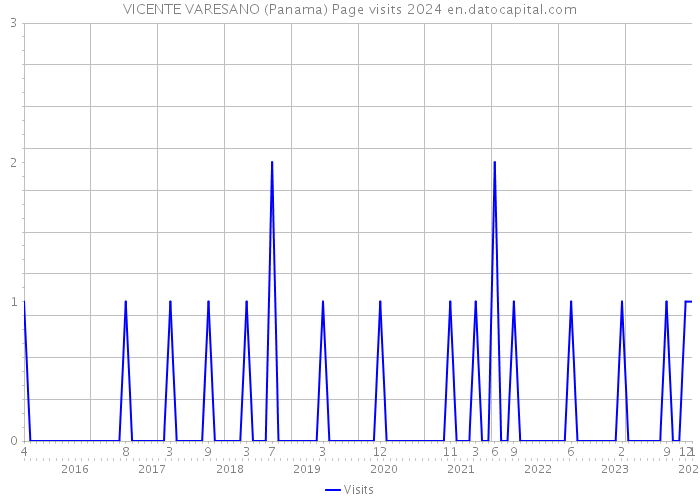 VICENTE VARESANO (Panama) Page visits 2024 