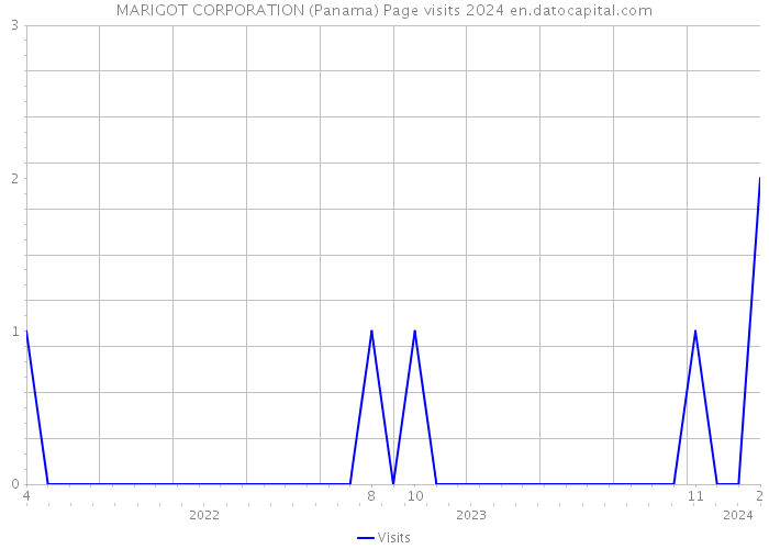 MARIGOT CORPORATION (Panama) Page visits 2024 