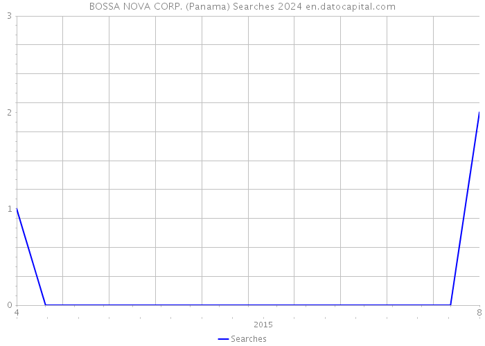 BOSSA NOVA CORP. (Panama) Searches 2024 