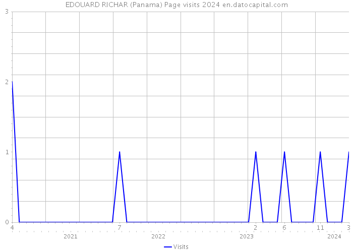 EDOUARD RICHAR (Panama) Page visits 2024 