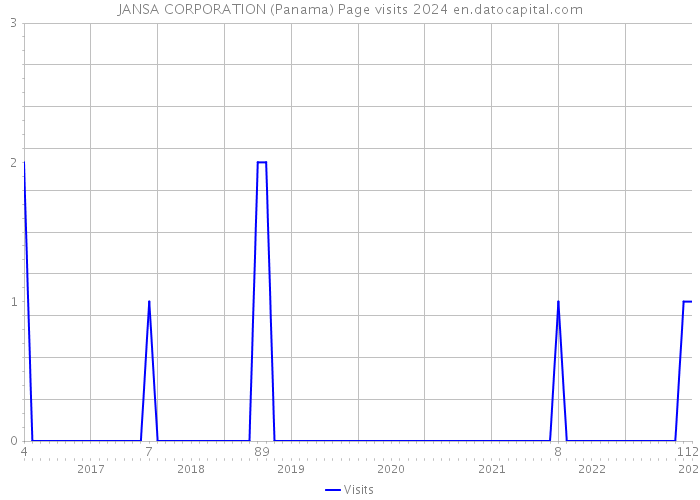 JANSA CORPORATION (Panama) Page visits 2024 