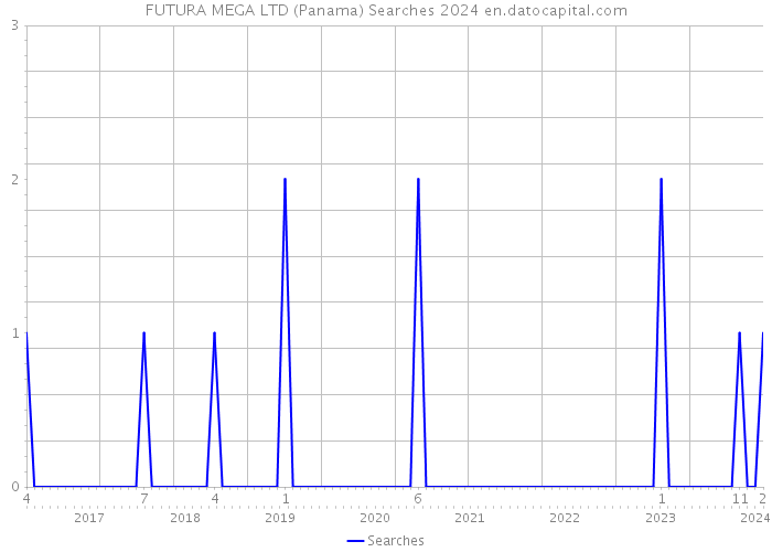 FUTURA MEGA LTD (Panama) Searches 2024 