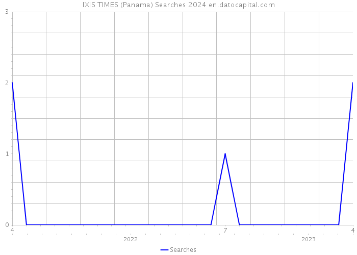 IXIS TIMES (Panama) Searches 2024 
